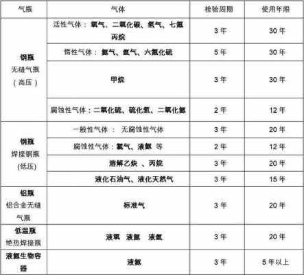 煤气罐使用年限（煤气罐使用年限规定）