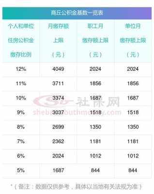 商丘住房公积金（商丘住房公积金最低交多少）