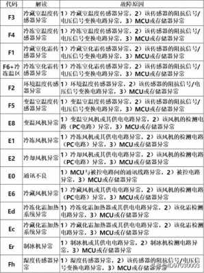 海尔e1（海尔e14故障代码）