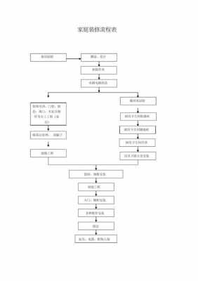 家装流程（家装流程步骤明细时间）