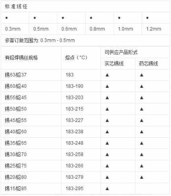 无铅焊锡丝（焊锡丝怎么选）