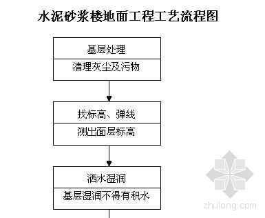 水泥砂浆地面（水泥砂浆地面施工工艺）