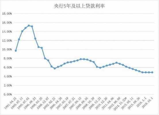 历年房贷利率（历年房贷利率走势图）