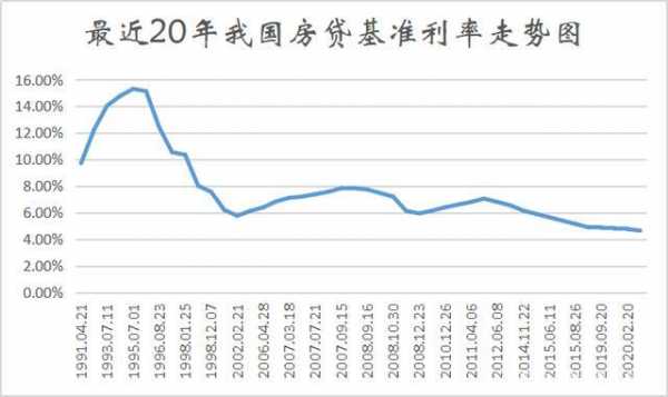 历年房贷利率（历年房贷利率走势图）