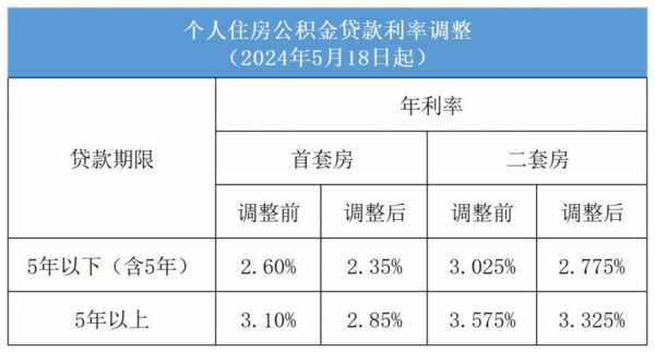 公积金年利率（公积金年利率怎么算利息多少）