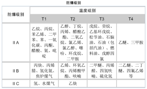 防爆等级划分标准（电梯防爆等级划分标准）