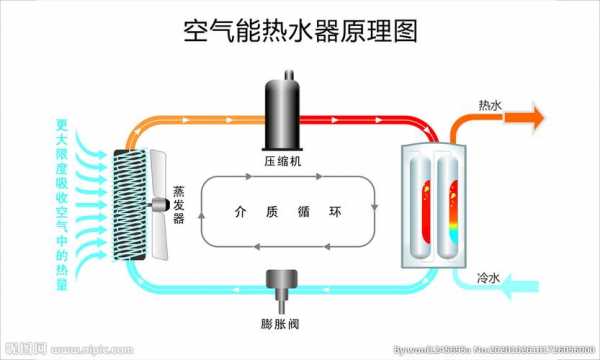 空气能热水器工作原理（空气能热水器工作原理3d动画）