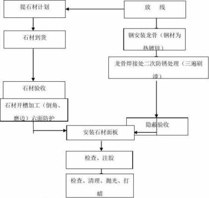 石材干挂施工工艺（石材干挂施工工艺有几种）