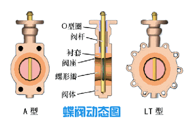 蝶阀工作原理（气动蝶阀工作原理）