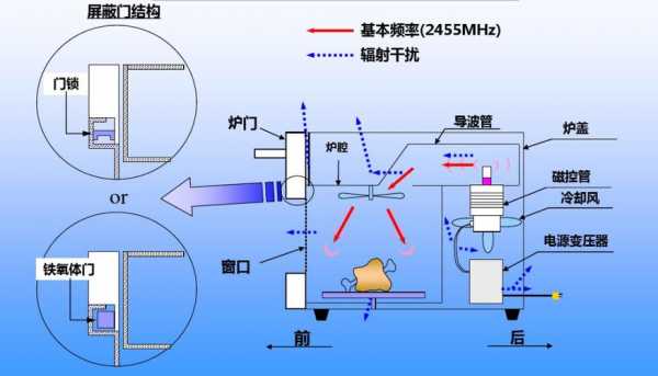 微波炉原理（微波炉原理动画演示视频）