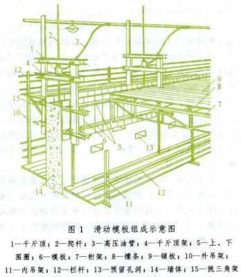 滑升模板（滑升模板系统主要由哪三大部分组成）