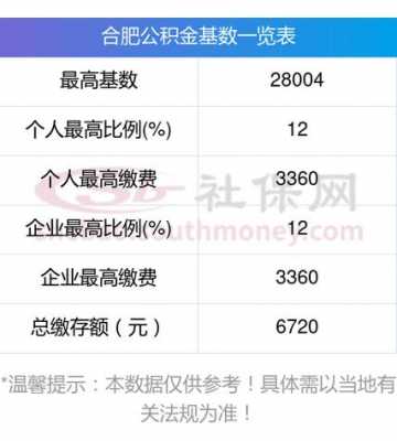 合肥市公积金（合肥市公积金一年可以提取几次）