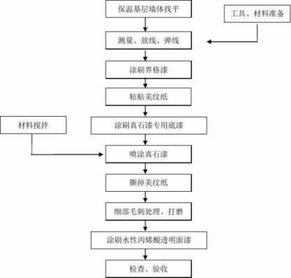 真石漆（真石漆制作方法流程配方）