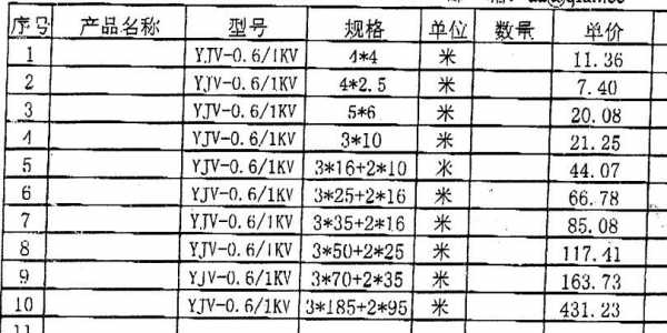 电缆多少钱一米（3*185+1*95铜芯电缆多少钱一米）