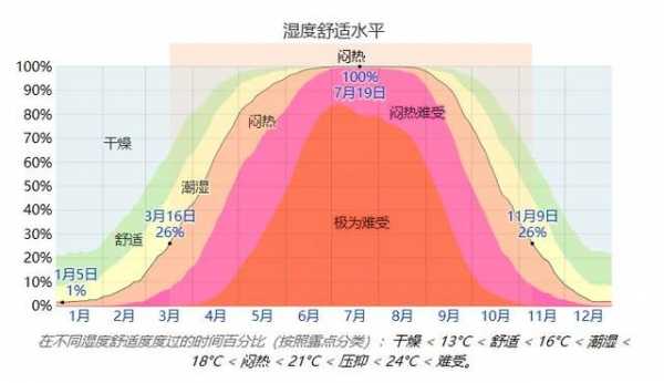 上海湿度（上海湿度最大的月份）