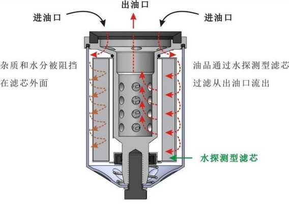 过滤器原理（精密过滤器工作原理）