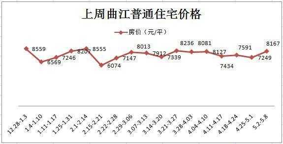 包含西安曲江房价的词条