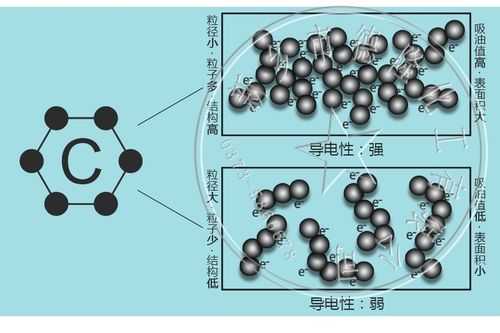 碳导电吗（碳导电性好吗）