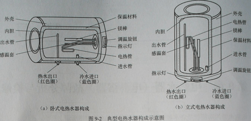 贮水式电热水器（贮水式电热水器工作跳闸故障原因分析）