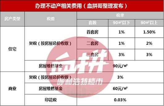 办房本需要多少钱（100平房子办房本需要多少钱）