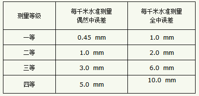 水准仪精度（水准仪精度等级划分）