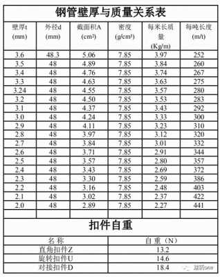 钢管脚手架（钢管脚手架钢管壁厚标准）