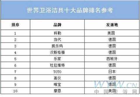 国际卫浴品牌（国际卫浴品牌排名）