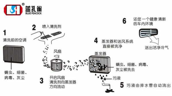 空调怎样清洗（空调怎么清洗空调清洗方法步骤图）