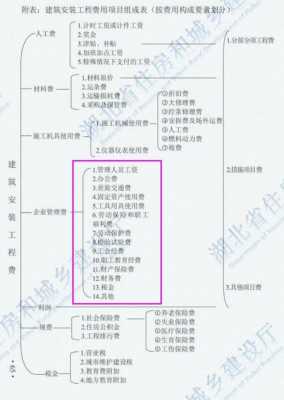 管理费用包括哪些内容（财务费用主要包括哪些）