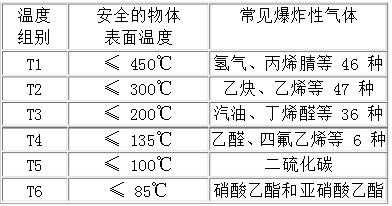 粉尘防爆等级划分标准（粉尘防爆等级划分标准表）