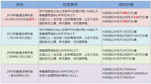 上海普通住宅标准（上海普通住宅标准2022）