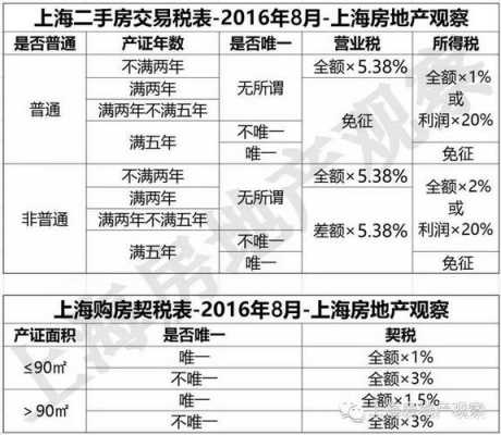 上海普通住宅标准（上海普通住宅标准2022）