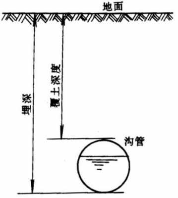 埋设（埋设深度是什么意思）