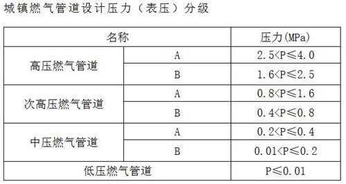 压力管道（压力管道的定义和划分标准）