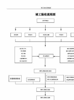 竣工验收程序（竣工验收程序包括哪些）