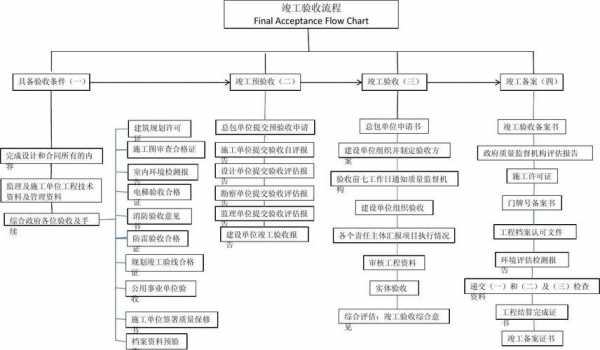 竣工验收程序（竣工验收程序包括哪些）