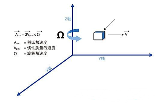 电子陀螺仪（电子陀螺仪和机械陀螺仪区别）