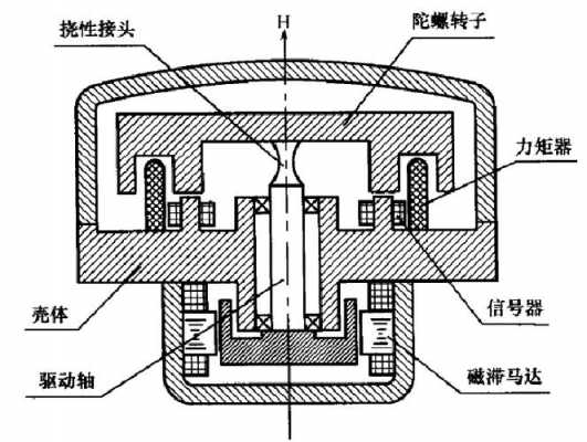 电子陀螺仪（电子陀螺仪和机械陀螺仪区别）