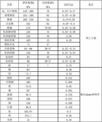 硅橡胶密度（硅橡胶密度弹性模量,泊松比）