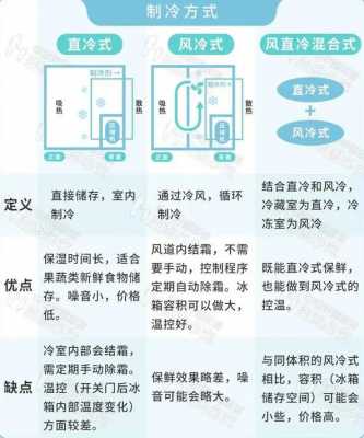 直冷冰箱和风冷冰箱的区别（直冷冰箱和风冷冰箱的区别为什么上霜）