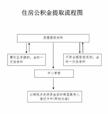 公积金怎么提取出来（上海公积金怎么提取出来）