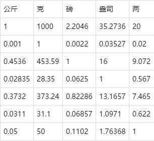 12公斤是多少斤（5612公斤是多少斤）