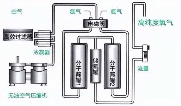 制氧机的工作原理（空气制氧机的工作原理）