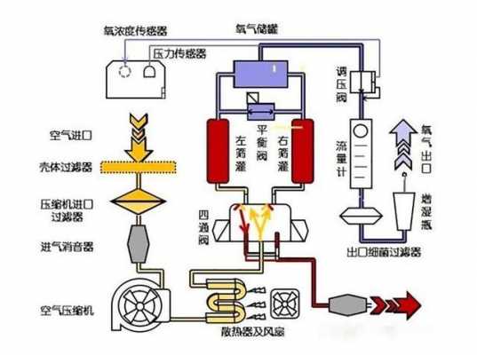 制氧机的工作原理（空气制氧机的工作原理）