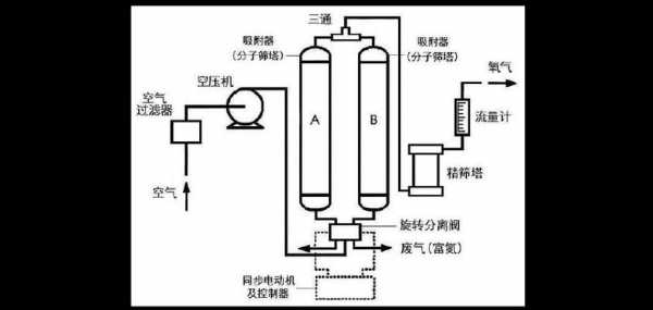 制氧机的工作原理（空气制氧机的工作原理）