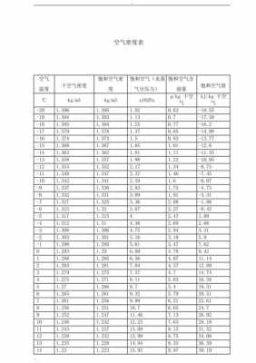 天然气的密度（天然气的密度比空气重还是轻）