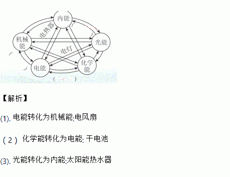 光能（光能转化为机械能的例子）