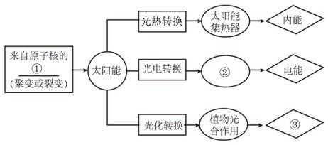 光能（光能转化为机械能的例子）