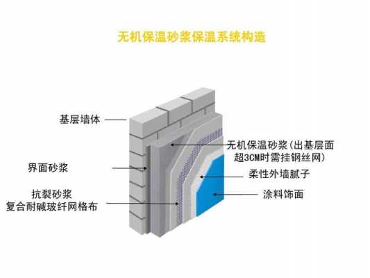 保温砂浆（保温砂浆一平米用几公斤）