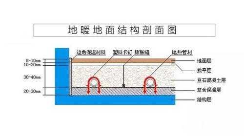 地暖铺设（地暖铺设厚度的国家标准）